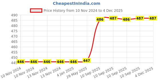 firstcry.com FunBlast Bamboo Fiber Glasses Puppy Design Pack of 3 Brown - 380 ml Each funblast Price History Graph from 10 Nov 2024 to 4 Dec 2025