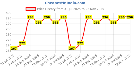 firstcry.com FunBlast Bamboo Fiber Milk Mugs for Kids Pack of 2 Random Design- 380 ml funblast Price History Graph from 31 Jul 2025 to 22 Nov 2025