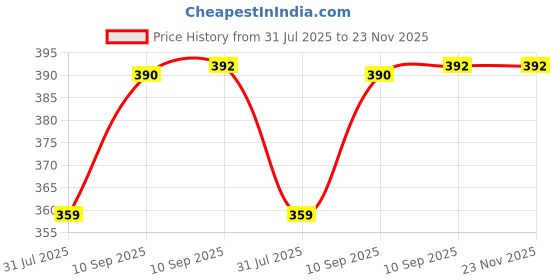 firstcry.com FunBlast Bamboo Fiber Milk Mugs for Kids Pack of 3 Random Design- 380 ml funblast Price History Graph from 31 Jul 2025 to 23 Nov 2025