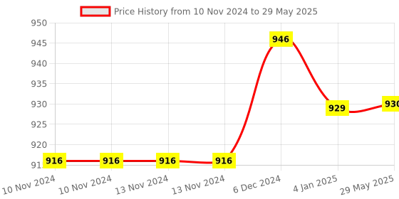 firstcry.com FunBlast Bamboo Fiber Tableware Feeding Set - Set of 5 funblast Price History Graph from 10 Nov 2024 to 29 May 2025