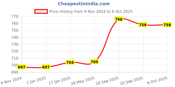 firstcry.com FunBlast Bamboo Fibre Chicken Theme Dining Set of 5- Multicolor funblast Price History Graph from 9 Nov 2024 to 6 Oct 2025