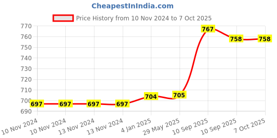 firstcry.com FunBlast Bamboo Fibre Elephant Theme Dining Set of 5- Multicolor funblast Price History Graph from 10 Nov 2024 to 6 Oct 2025