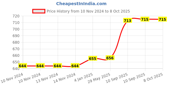 firstcry.com FunBlast Bamboo Fibre Hippo Theme Dining Set of 5- Multicolor funblast Price History Graph from 10 Nov 2024 to 6 Oct 2025