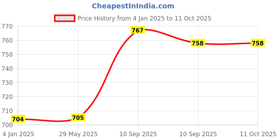 firstcry.com FunBlast Bamboo Fibre Horse Theme Dining Set of 5- Multicolor funblast Price History Graph from 4 Jan 2025 to 10 Oct 2025