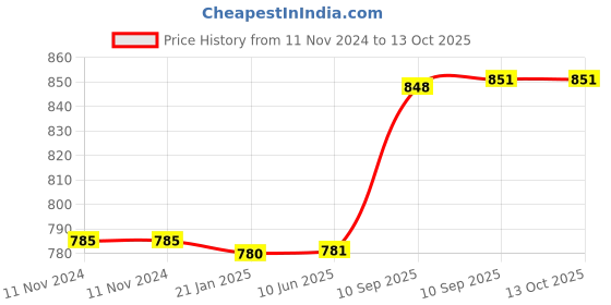 firstcry.com FunBlast Bamboo Fibre Lion Theme Dining Set of 5- Multicolor funblast Price History Graph from 11 Nov 2024 to 12 Oct 2025