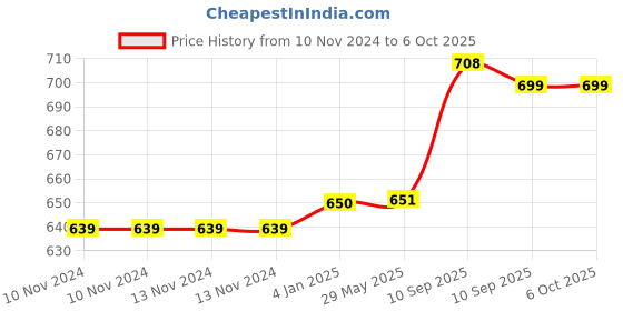 firstcry.com FunBlast Bamboo Fibre Whale Theme Dining Set of 5- Multicolor funblast Price History Graph from 10 Nov 2024 to 6 Oct 2025