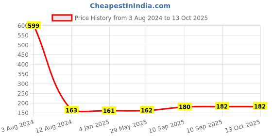 firstcry.com FunBlast Basketball for Kids - Multicolor funblast Price History Graph from 3 Aug 2024 to 12 Oct 2025