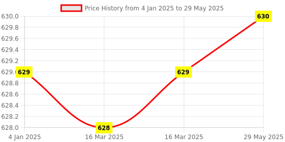 firstcry.com FunBlast Basketball Set with Adjustable  Stand - Multicolor funblast Price History Graph from 4 Jan 2025 to 29 May 2025