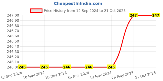 firstcry.com FunBlast Beach Toys Set - Multicolour funblast Price History Graph from 12 Sep 2024 to 20 Oct 2025