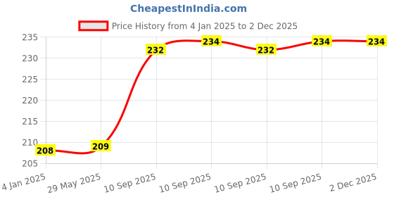 firstcry.com FunBlast Bear Bath Toys for Baby - 4 Pcs funblast Price History Graph from 4 Jan 2025 to 2 Dec 2025
