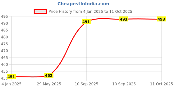 firstcry.com FunBlast Bear Design Hot Water Bag with Soft Cover 1000 ml - Brown funblast Price History Graph from 4 Jan 2025 to 10 Oct 2025