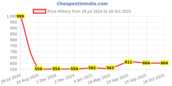 firstcry.com FunBlast Bear Design Hot Water Bag with Soft Cover 1000 ml - Brown funblast Price History Graph from 28 Jul 2024 to 18 Oct 2025