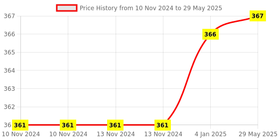 firstcry.com FunBlast Bear Shaped Adjustable Skipping Rope for Kids funblast Price History Graph from 10 Nov 2024 to 29 May 2025