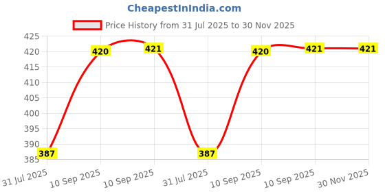 firstcry.com FunBlast Bear Theme BPA free Bamboo Dinnerware Set for Kids Pink funblast Price History Graph from 31 Jul 2025 to 29 Nov 2025