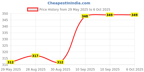 firstcry.com FunBlast Bee Shaped Silicone Teether Toy for BabiesPack of 1 funblast Price History Graph from 29 May 2025 to 6 Oct 2025