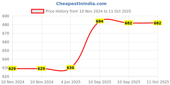 firstcry.com FunBlast Big Squishy EVA Pencil Case for Kids - Peach funblast Price History Graph from 10 Nov 2024 to 11 Oct 2025