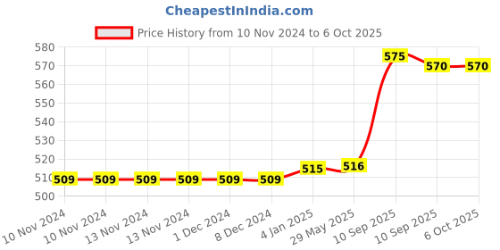 firstcry.com FunBlast Bow and Arrow Toy Set  Target Shooting Archery Toy Set  Orange funblast Price History Graph from 10 Nov 2024 to 5 Oct 2025