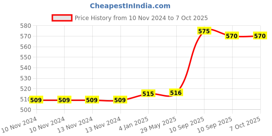 firstcry.com FunBlast Bow and Arrow Toy Set Target Shooting Archery Toy Set  Pink funblast Price History Graph from 10 Nov 2024 to 7 Oct 2025