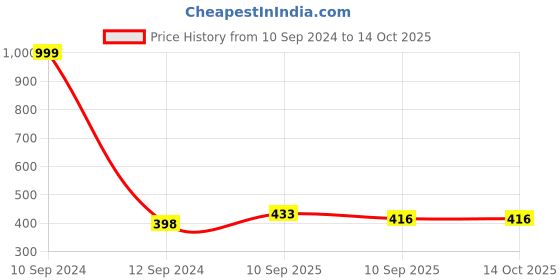 firstcry.com FunBlast Bow and Ear Design Glitter Bag White  Height 8.6 Inches funblast Price History Graph from 10 Sep 2024 to 14 Oct 2025