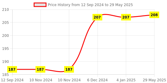 firstcry.com FunBlast Bowling Game Set  Multicolor funblast Price History Graph from 12 Sep 2024 to 29 May 2025
