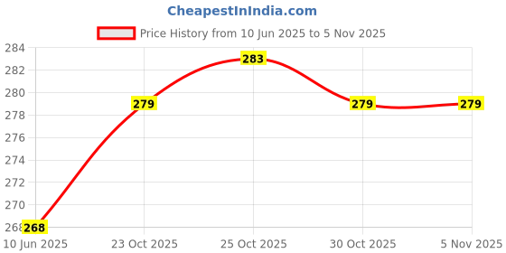 firstcry.com FunBlast Boy Doll Toy with Light, Music and Cute Dress - Red - Height 24 cm funblast Price History Graph from 10 Jun 2025 to 3 Nov 2025