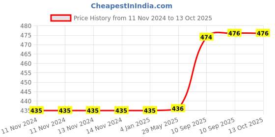 firstcry.com FunBlast BPA Free Anti-Leak Cartoon Print Water Bottle Beige - 550 ML funblast Price History Graph from 11 Nov 2024 to 13 Oct 2025