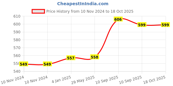 firstcry.com FunBlast BPA Free Double Wall Vacuum Insulated Cartoon Print Water Bottle with Straw - 350 ML funblast Price History Graph from 10 Nov 2024 to 17 Oct 2025
