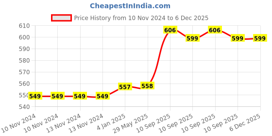 firstcry.com FunBlast BPA Free Double Walled Insulated Stainless Steel Cartoon Print Water Bottle Brown - 350 ML funblast Price History Graph from 10 Nov 2024 to 5 Dec 2025