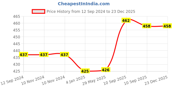 firstcry.com FunBlast BPA Free Double Walled Insulated Stainless Steel Water Bottle Pink - 350 ML funblast Price History Graph from 12 Sep 2024 to 23 Dec 2025