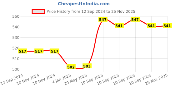 firstcry.com FunBlast BPA Free Double Walled Insulated Stainless Steel Water Bottle Yellow - 420 ML funblast Price History Graph from 12 Sep 2024 to 24 Nov 2025