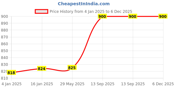 firstcry.com FunBlast BPA Free Double Walled Vacuum Insulated Stainless Steel Cartoon Print Water Bottle with Straw Light Pink- 530 ML funblast Price History Graph from 4 Jan 2025 to 5 Dec 2025