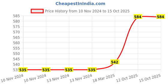 firstcry.com FunBlast BPA Free Leak-Proof Sports Water Bottle - 1000 ML (Random Color) funblast Price History Graph from 10 Nov 2024 to 15 Oct 2025