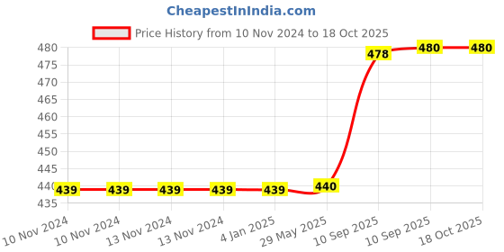 firstcry.com FunBlast BPA Free Sports Water Bottle Black  700 ML funblast Price History Graph from 10 Nov 2024 to 18 Oct 2025