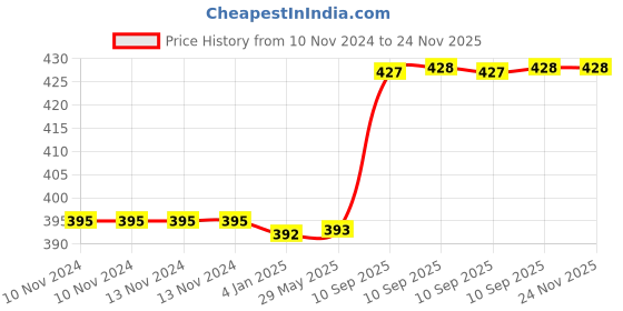 firstcry.com FunBlast BPA Free Water Bottle Pink  500 ML funblast Price History Graph from 10 Nov 2024 to 23 Nov 2025