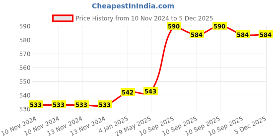 firstcry.com FunBlast BPA Free Water Bottle Pink 600 ML funblast Price History Graph from 10 Nov 2024 to 4 Dec 2025