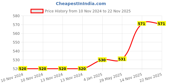 firstcry.com FunBlast BPA Free Water Bottle Pink  600 ML funblast Price History Graph from 10 Nov 2024 to 22 Nov 2025