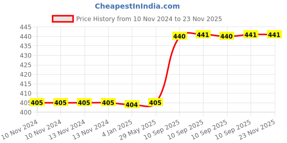 firstcry.com FunBlast BPA Free Water Bottle Sea Green  600 ML funblast Price History Graph from 10 Nov 2024 to 23 Nov 2025