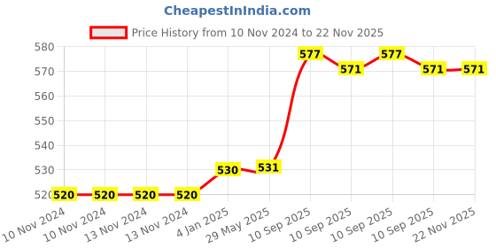 firstcry.com FunBlast BPA Free Water Bottle White  600 ML funblast Price History Graph from 10 Nov 2024 to 22 Nov 2025