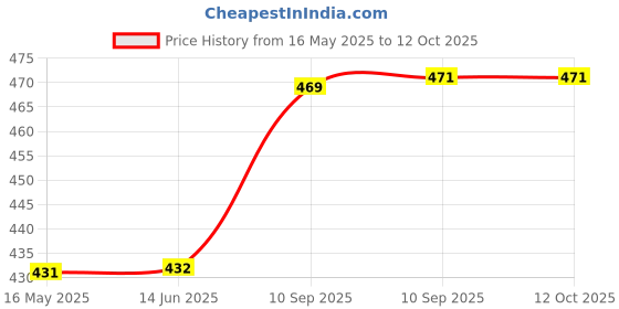 firstcry.com FunBlast BPA Free Water Bottle with Straw and Lock Design Grey - 700 ml funblast Price History Graph from 16 May 2025 to 11 Oct 2025