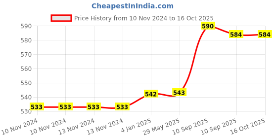 firstcry.com FunBlast BPA Free Water Bottle Yellow  600 ML funblast Price History Graph from 10 Nov 2024 to 16 Oct 2025