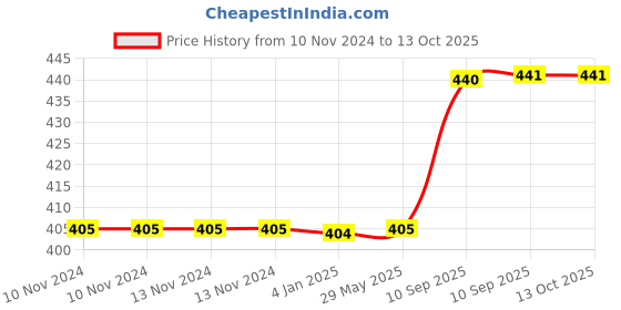 firstcry.com FunBlast BPA Free Water Bottle Yellow  600 ML funblast Price History Graph from 10 Nov 2024 to 13 Oct 2025