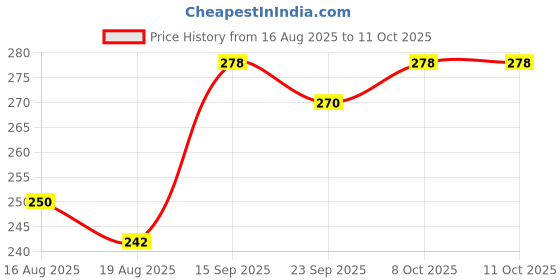 firstcry.com FunBlast BTS theme Diary for Girls & Boys (Pack of 1 Random Print) funblast Price History Graph from 16 Aug 2025 to 10 Oct 2025