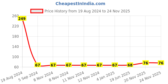 firstcry.com FunBlast Bubble Blaster for Kids Indoor & Outdoor Toys Frog - Green funblast Price History Graph from 19 Aug 2024 to 23 Nov 2025