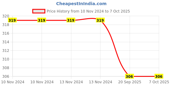 firstcry.com FunBlast Bug Design Bamboo Fibre Glass Multicolor Pack of 2  - 380 ml funblast Price History Graph from 10 Nov 2024 to 6 Oct 2025