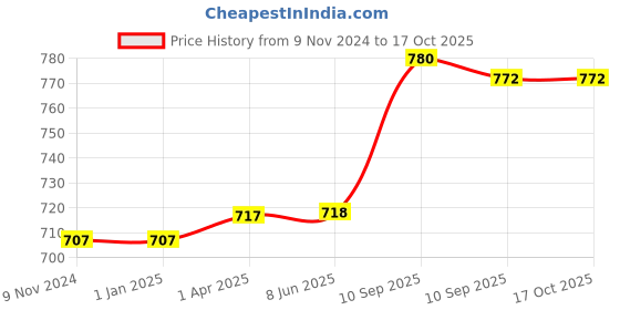 firstcry.com FunBlast Bug Shaped Water Bottle with Moving Wheels, Strap & Sipper Blue - 550 ml funblast Price History Graph from 9 Nov 2024 to 17 Oct 2025