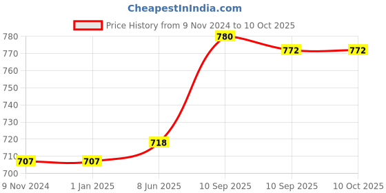 firstcry.com FunBlast Bug Shaped Water Bottle with Moving Wheels, Strap & Sipper Green - funblast Price History Graph from 9 Nov 2024 to 10 Oct 2025