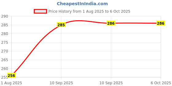 firstcry.com FunBlast Building Blocks Set Multicolor - 120 Pieces funblast Price History Graph from 1 Aug 2025 to 6 Oct 2025