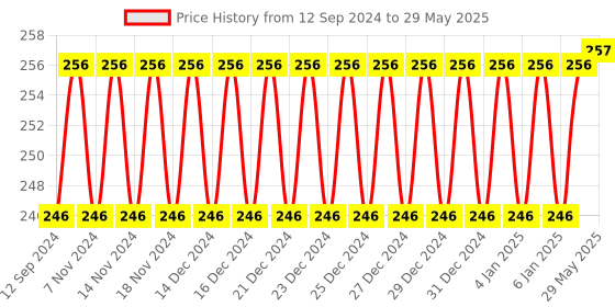 firstcry.com FunBlast Building Blocks Set Multicolor - 72 Pieces funblast Price History Graph from 12 Sep 2024 to 29 May 2025