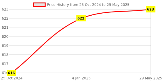 firstcry.com FunBlast Building Blocks With Wheel Toys Multicolour - 290 Pieces funblast Price History Graph from 25 Oct 2024 to 29 May 2025