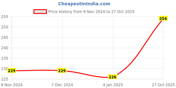 firstcry.com FunBlast Bunny Ball Pens 6 Pieces - Multicolour funblast Price History Graph from 9 Nov 2024 to 27 Oct 2025